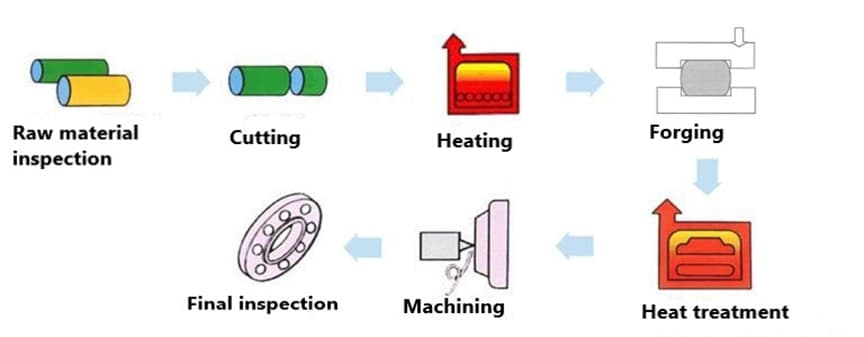 flanges process